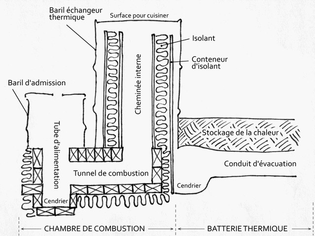 Rocket stoves- Feux de bois et poêles de masse
